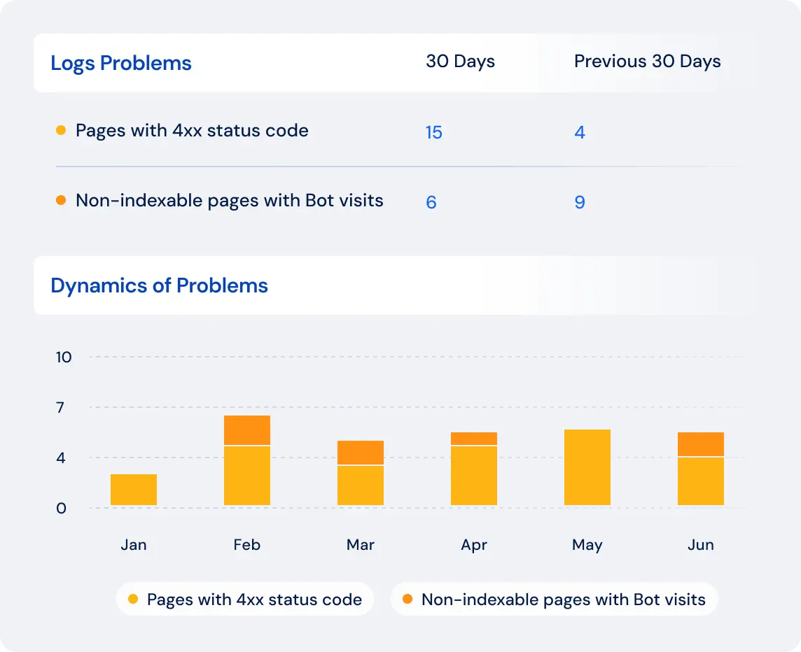 Log Analyzer showing crawl error distribution by status code