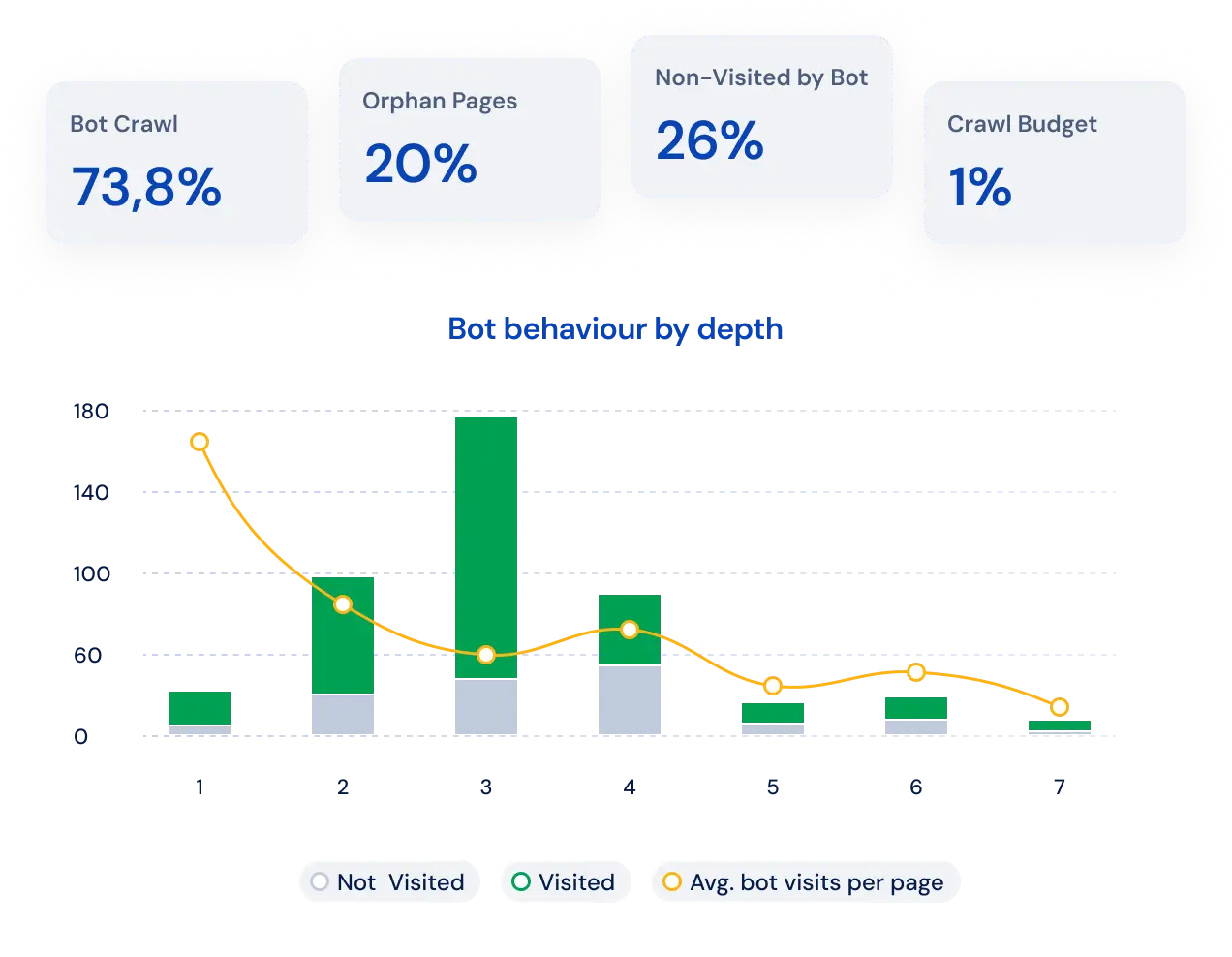 Log Analyzer dashboard showing bot traffic distribution by search engine