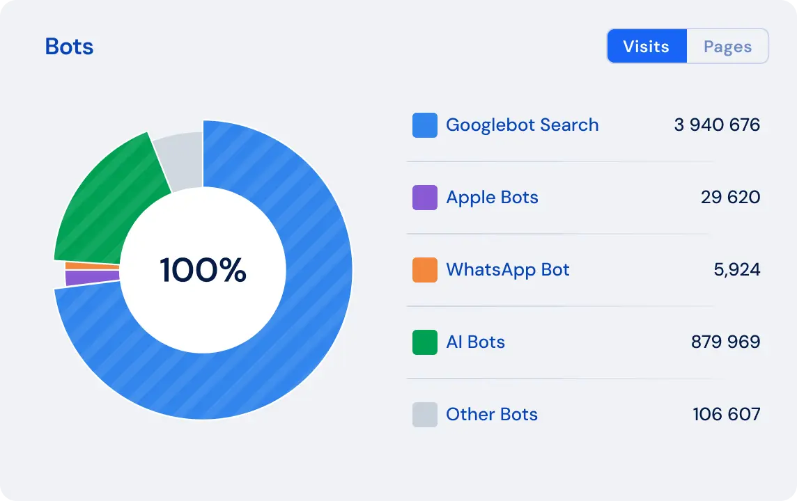 Log Analyzer bot comparison chart showing Googlebot vs AI bot crawl patterns