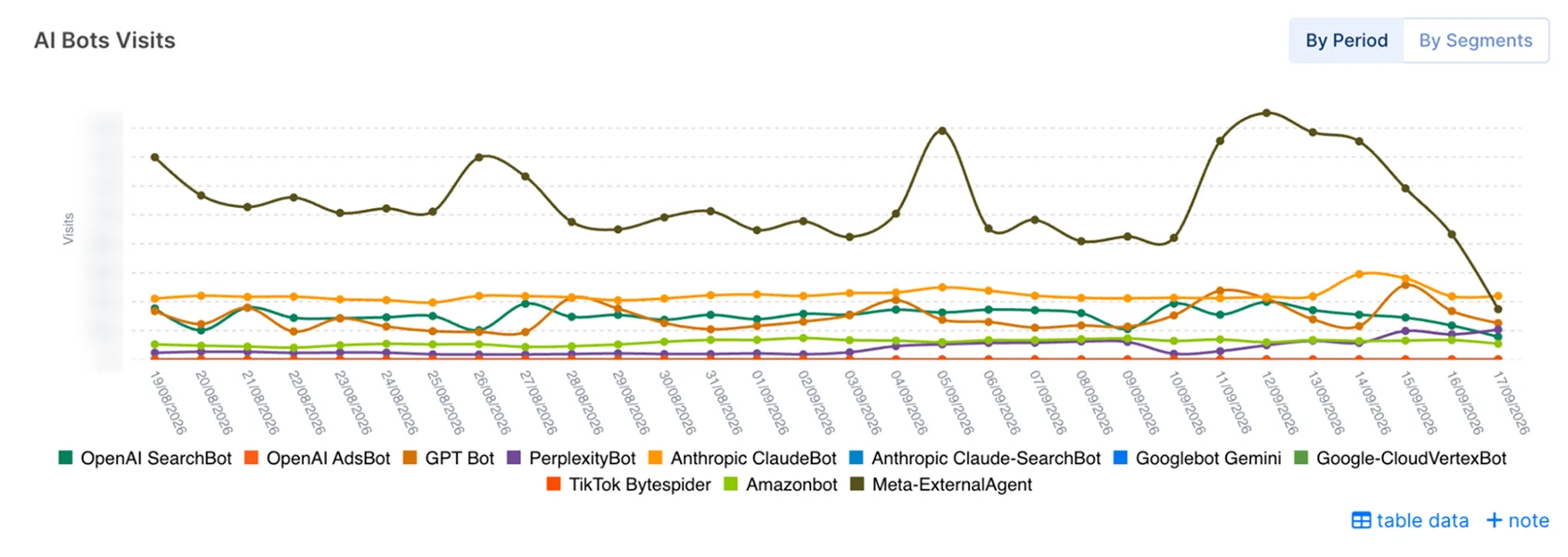 AI bots visits in JetOctopus by day: Meta-ExternalAgent far ahead of OpenAI, Anthropic and other AI crawlers