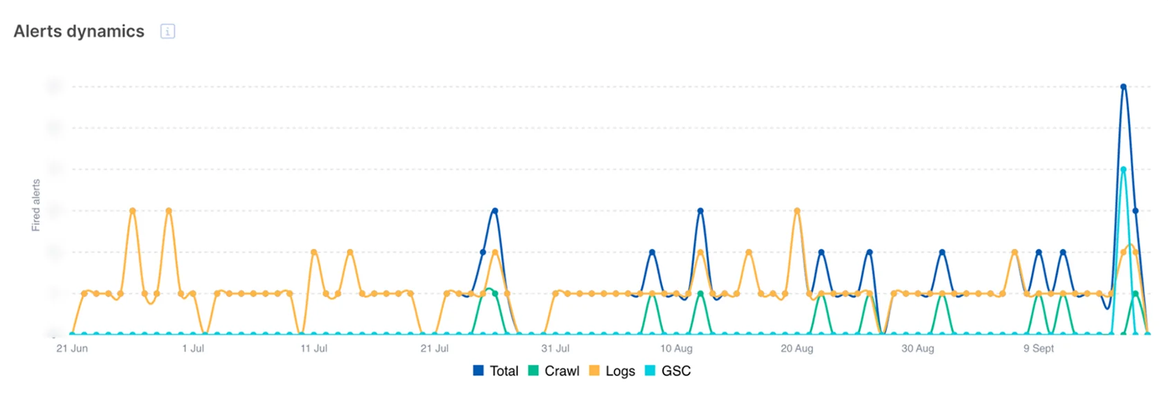 Alerts dynamics in JetOctopus: fired crawl, logs and GSC alerts over three months