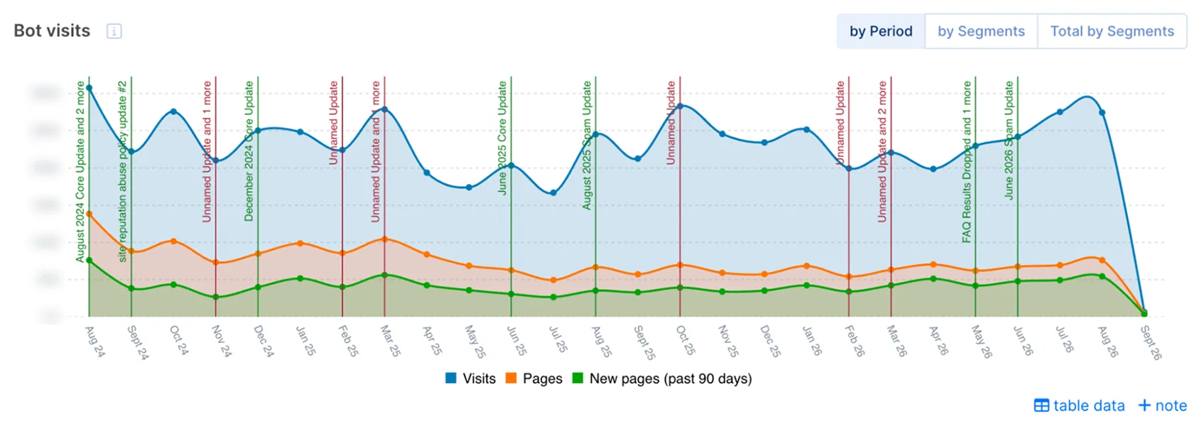 Bot visits chart in JetOctopus: Googlebot visits, pages and new pages by month with Google update markers