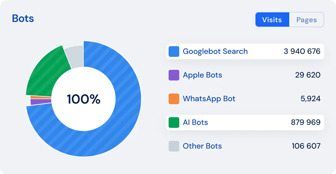 Bot Traffic Distribution chart