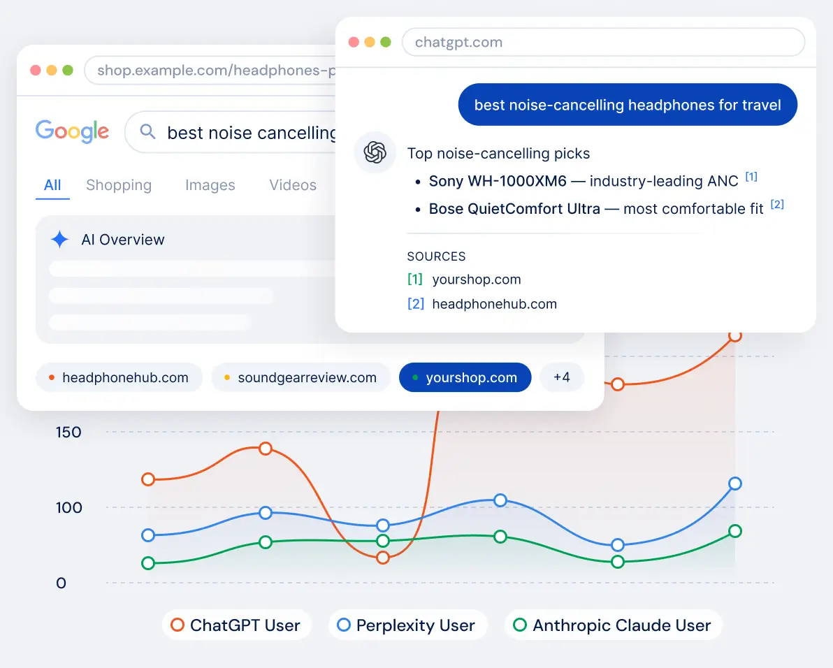 Google AI Overview and ChatGPT citing a store, with ChatGPT, Perplexity and Claude referral traffic