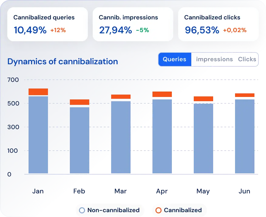 Cannibalization Report Screenshot