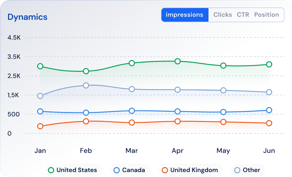 Countries Report Screenshot