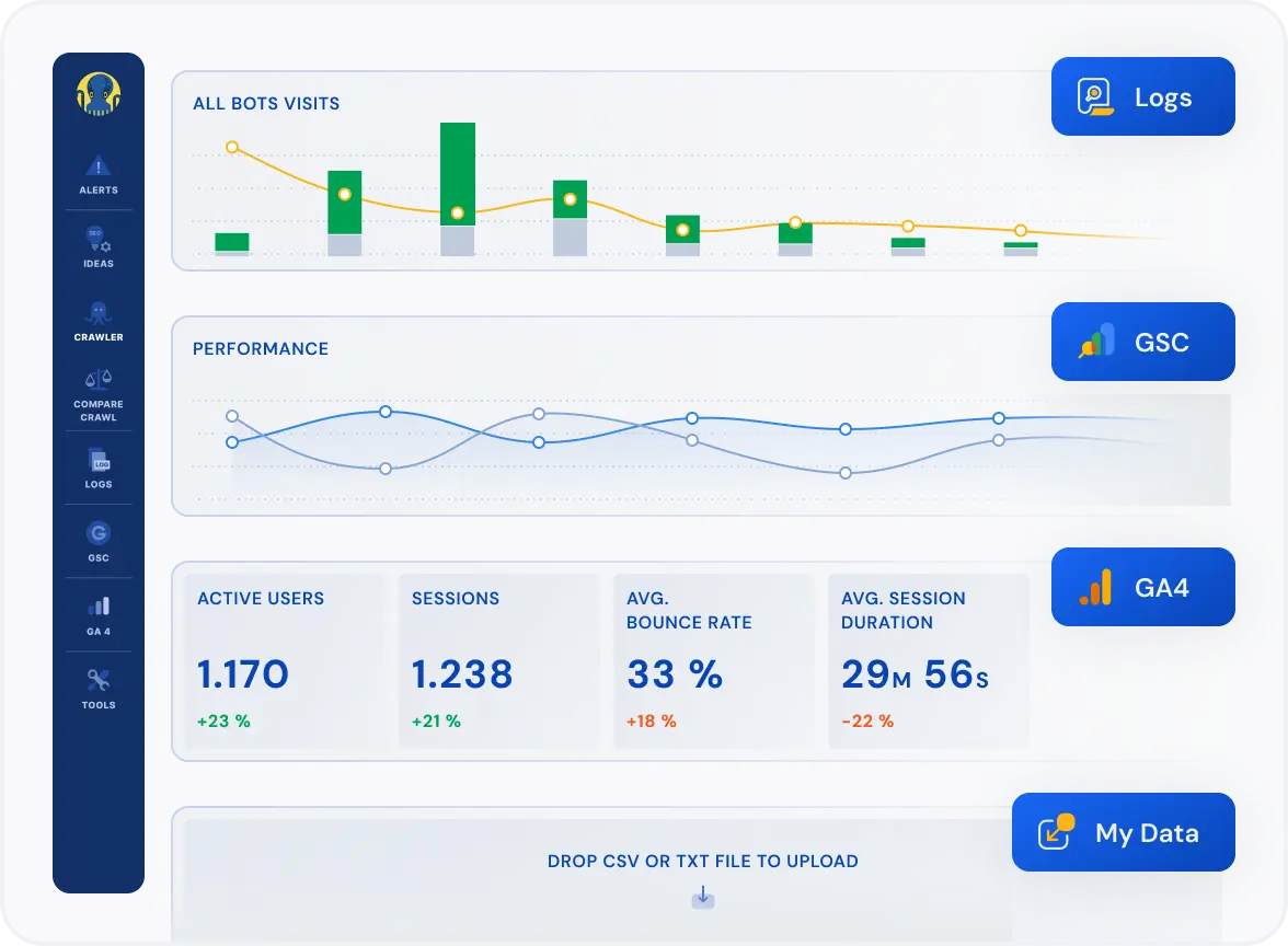 JetOctopus dashboard showing bot visits and performance charts, session stat tiles, a CSV upload panel, and Logs, GSC, GA4 and My Data source buttons