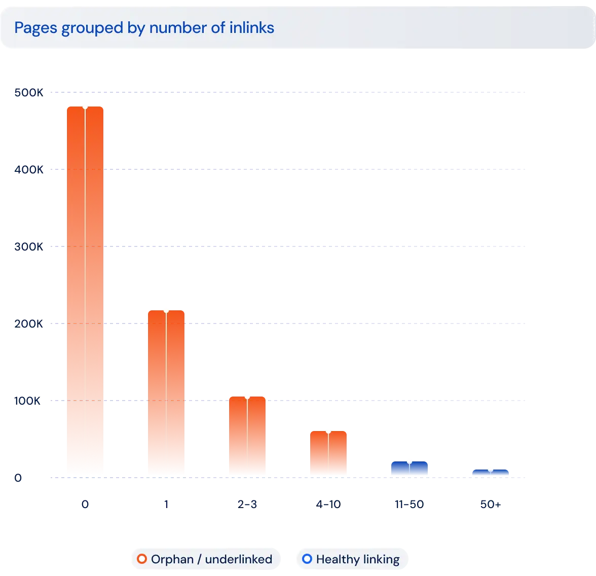 Bar chart of pages grouped by number of inlinks