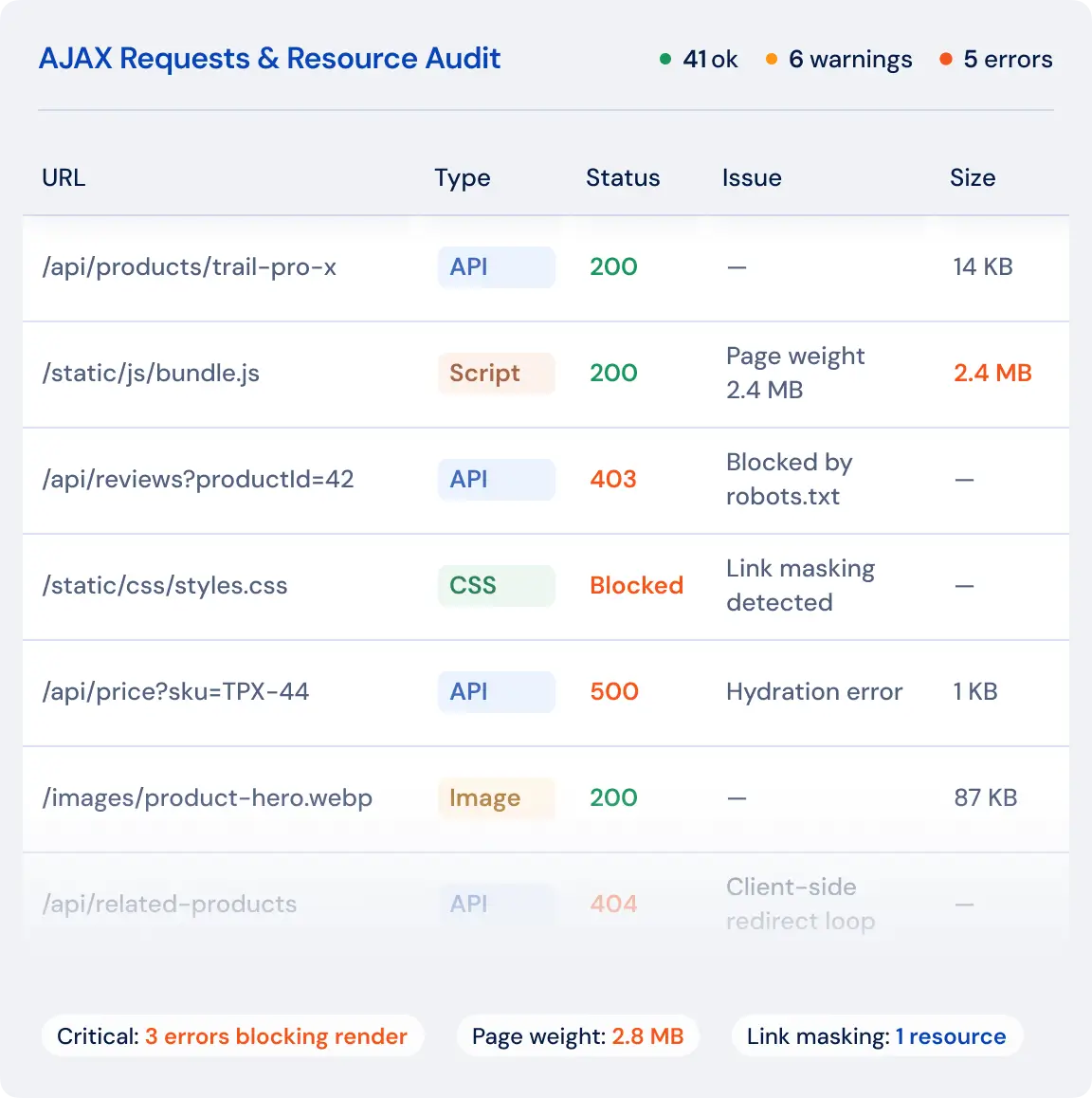 AJAX requests & error detection dashboard
