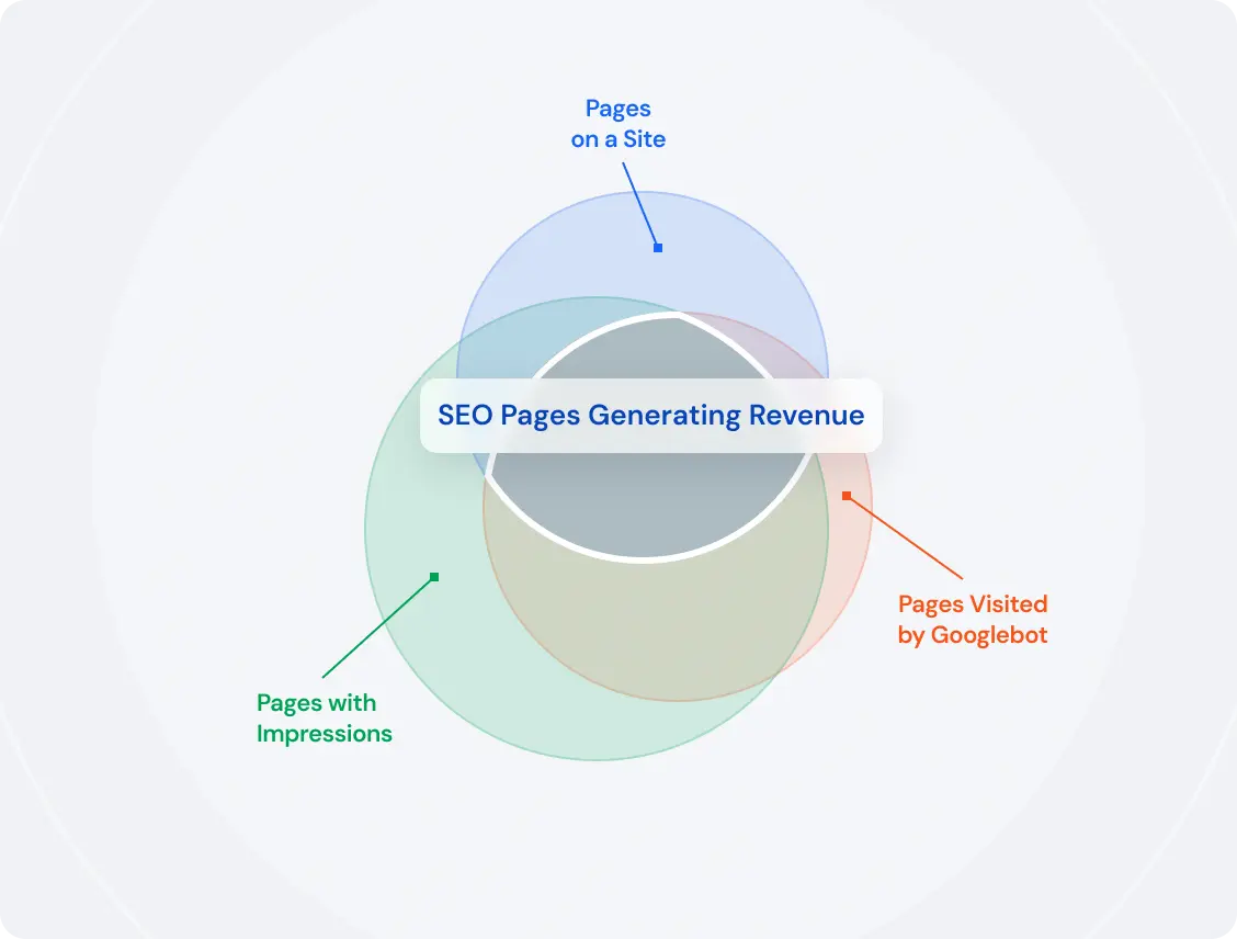 SEO efficiency and GSC data view