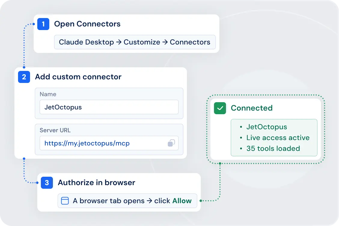 Browser sign-in steps: Open Connectors, Add custom connector, Authorize in browser