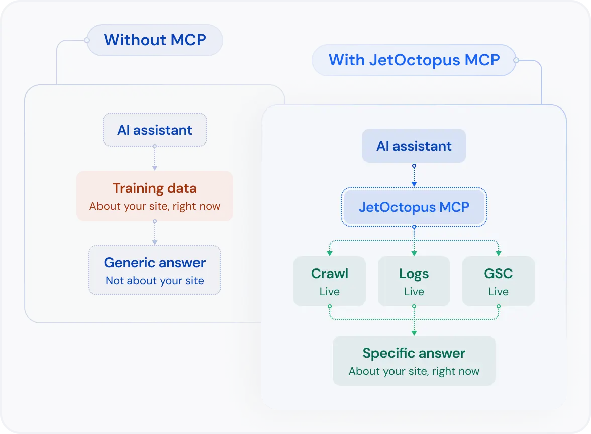 Without MCP vs with JetOctopus MCP comparison diagram