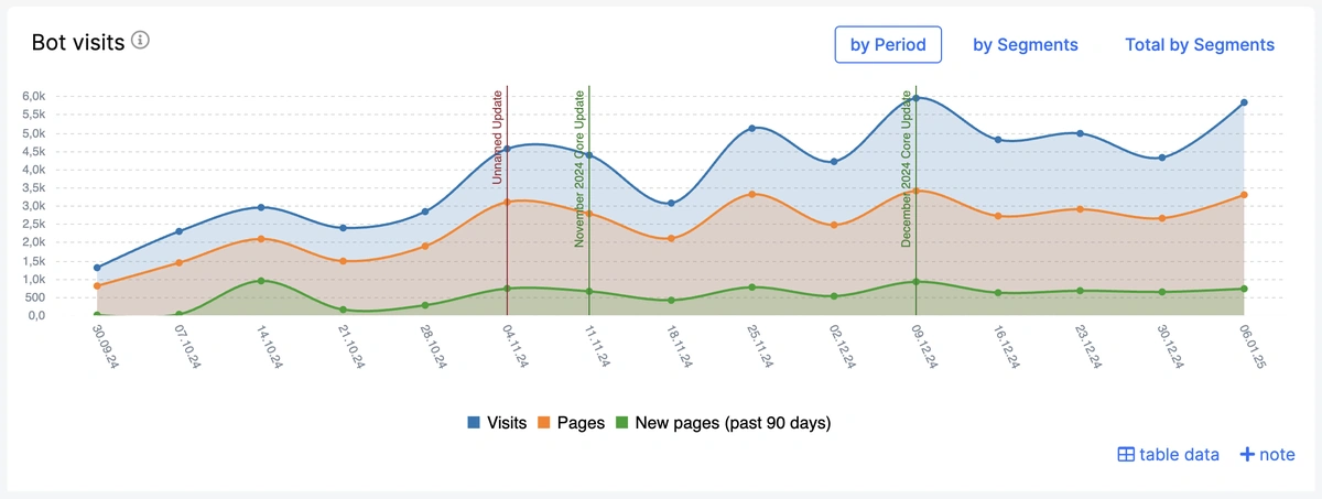 Dynamics of crawl budget