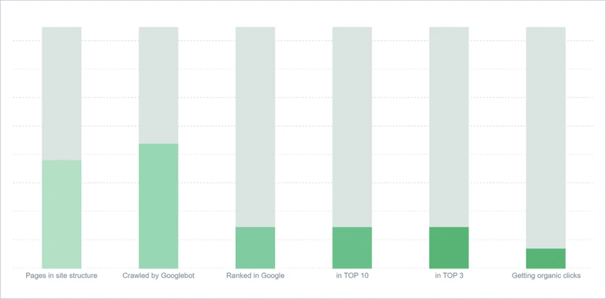 RIA.com SEO funnel in JetOctopus
