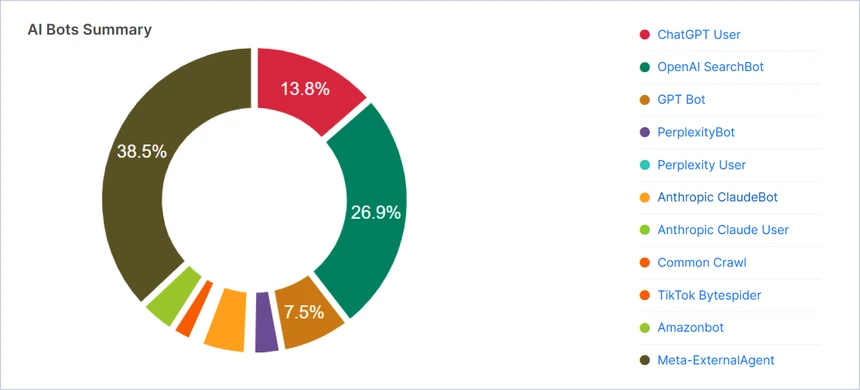 AI Bots Summary chart