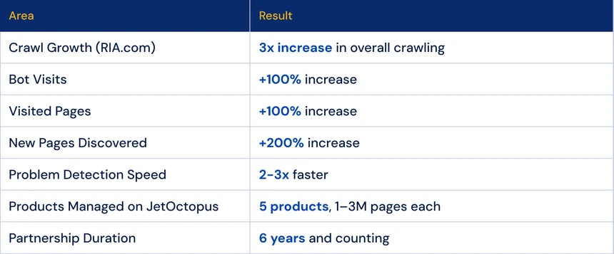 RIA.com results with JetOctopus