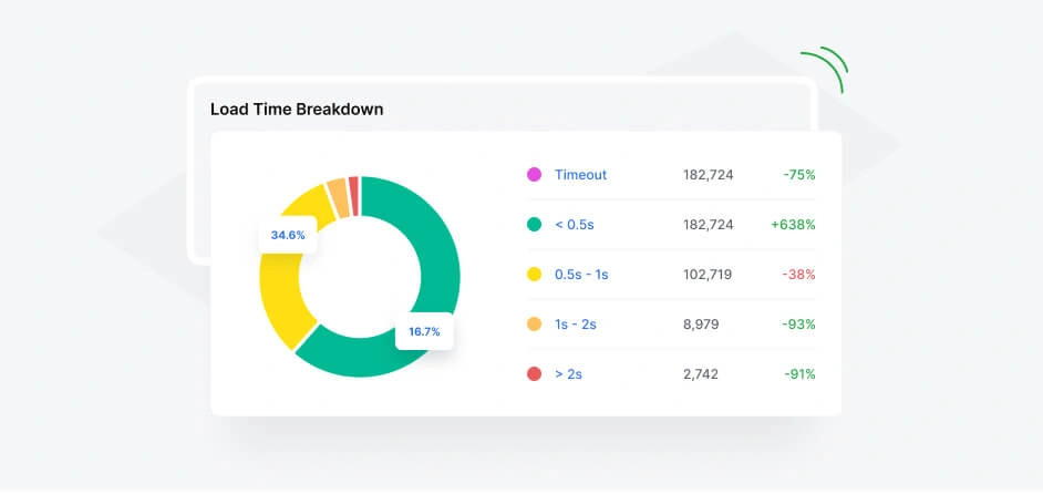 Mobile Friendliness and Performance Concerns