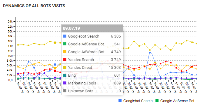 wanna-know-which-pages-bots-visit-ignore-and-why-use-logs-analyzer-jetoctopus-logs-analyzer