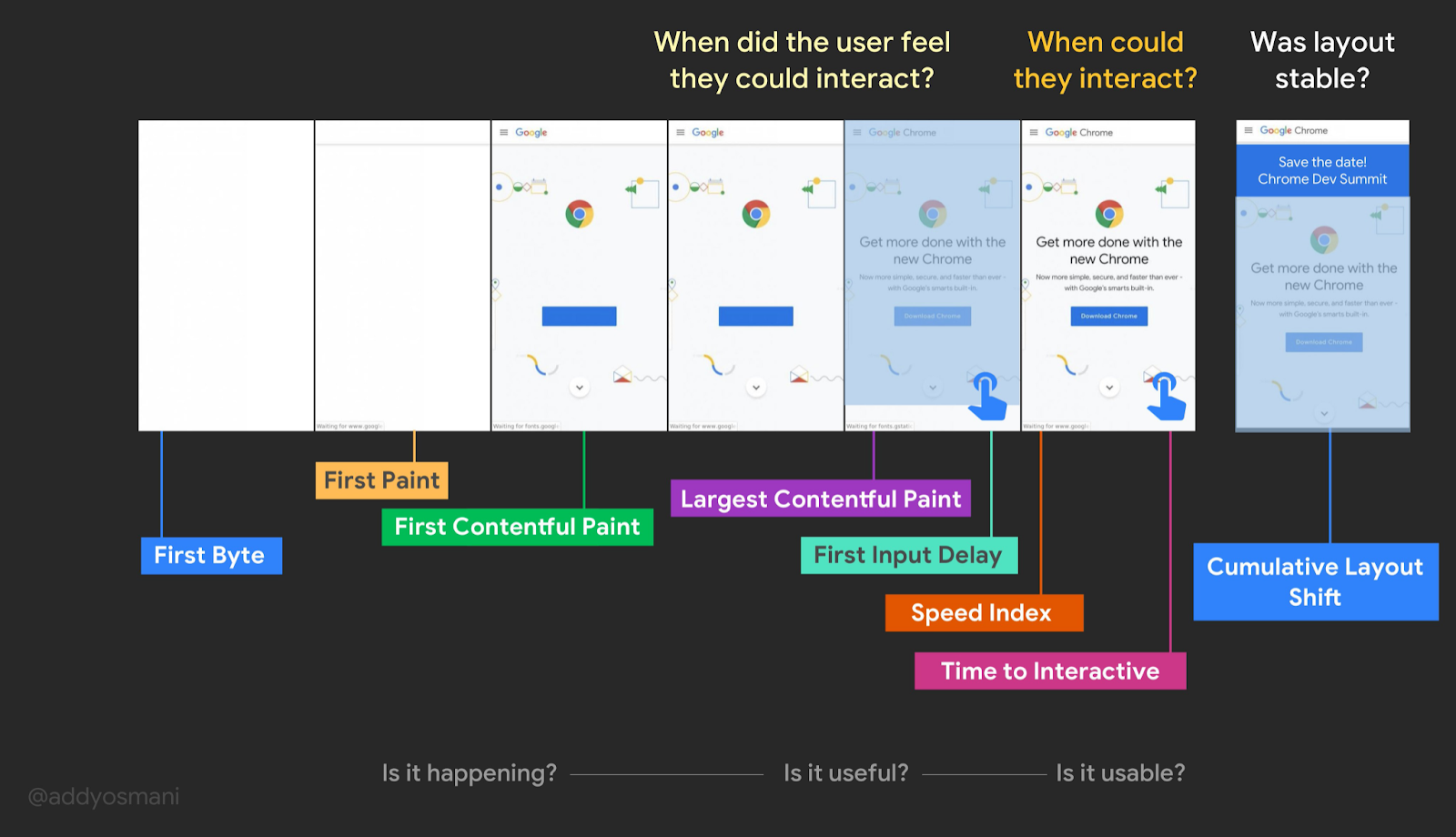 Addy Osmani’s visualization of Web Vitals