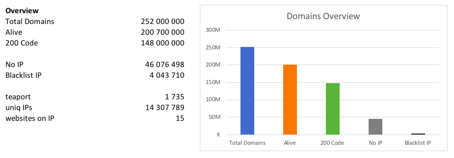 15 domain names are tied to one IP address