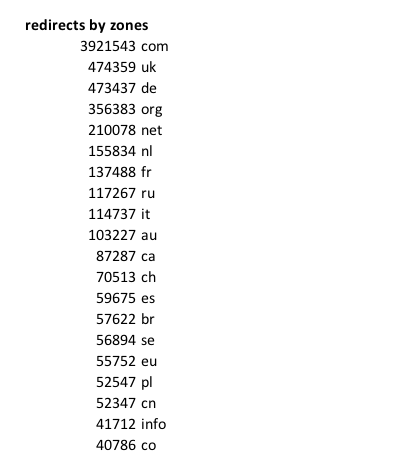 15% of websites use .com