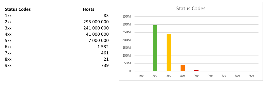 295 million hosts show 2xx status code