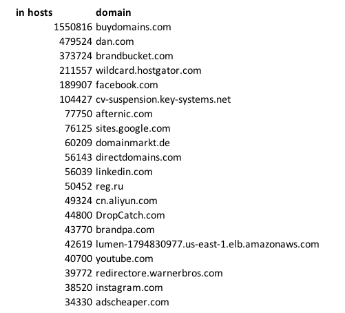 7.5 million domains have 1 inbound redirect