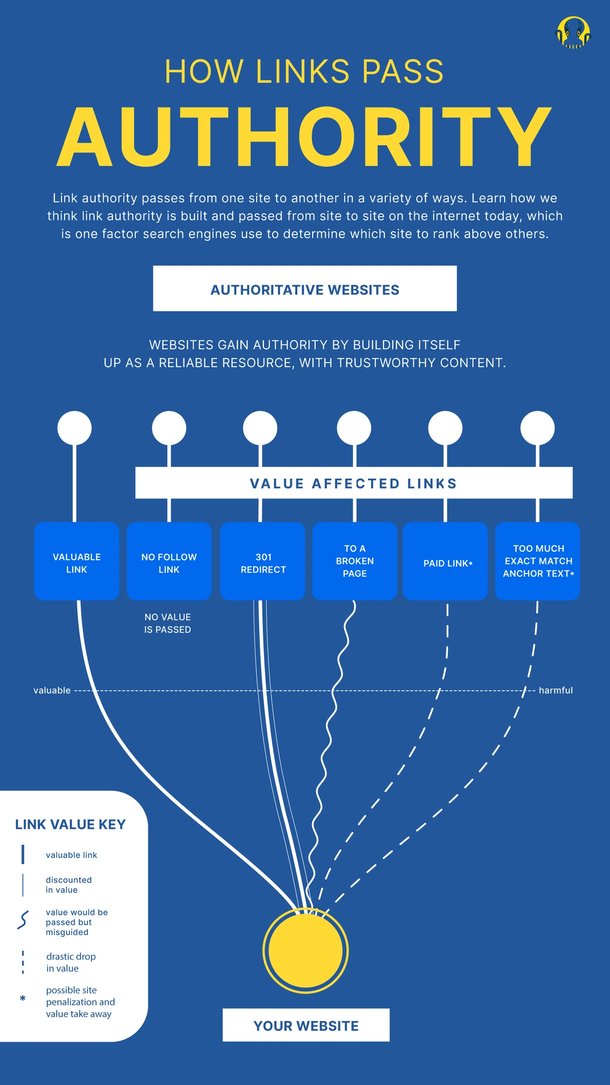 Internal Links Pass Authority