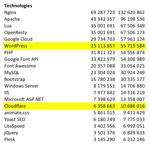 Only 15% of domains on the internet uses WordPress 