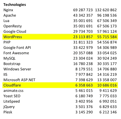 Only 15% of domains on the internet uses WordPress