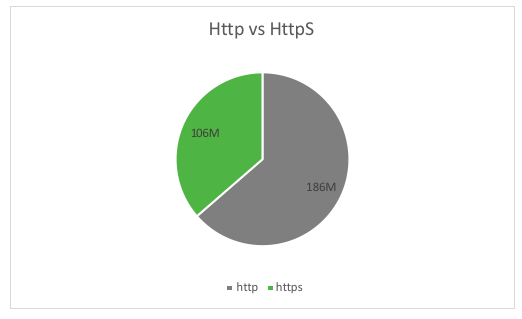 Over 56% of domain names still use HTTP 