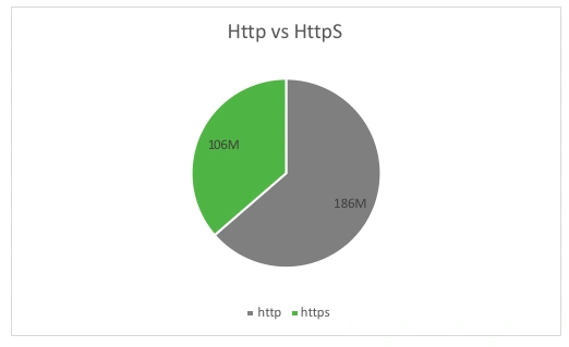 Over 56% of domain names still use HTTP