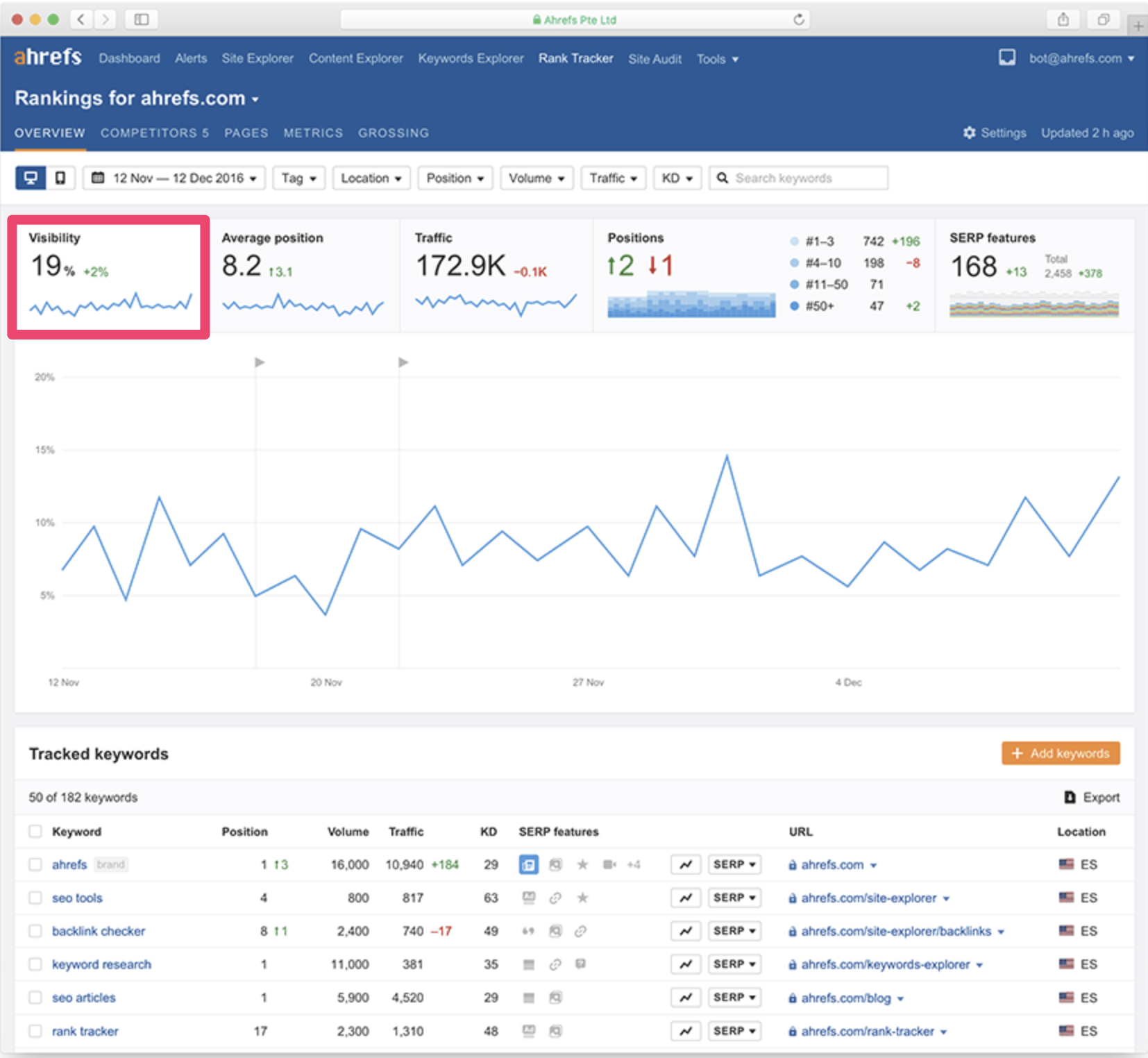 Ahrefs Rank Tracker Tool