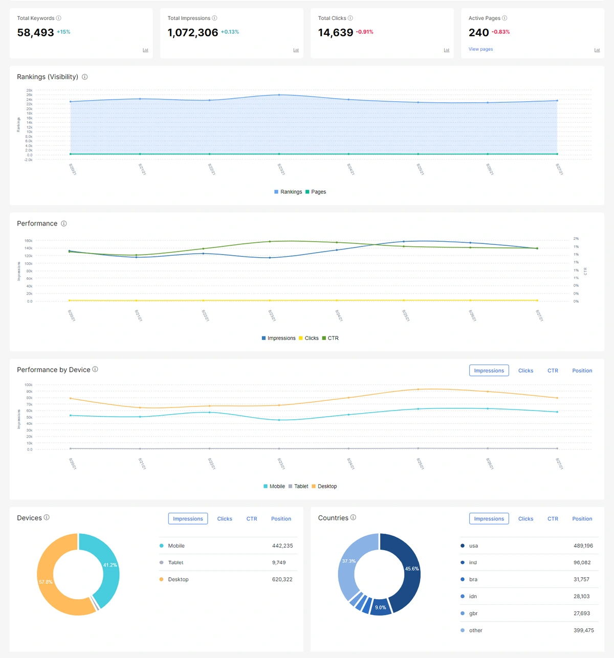 GSC Keywords Overview - JetOctopus