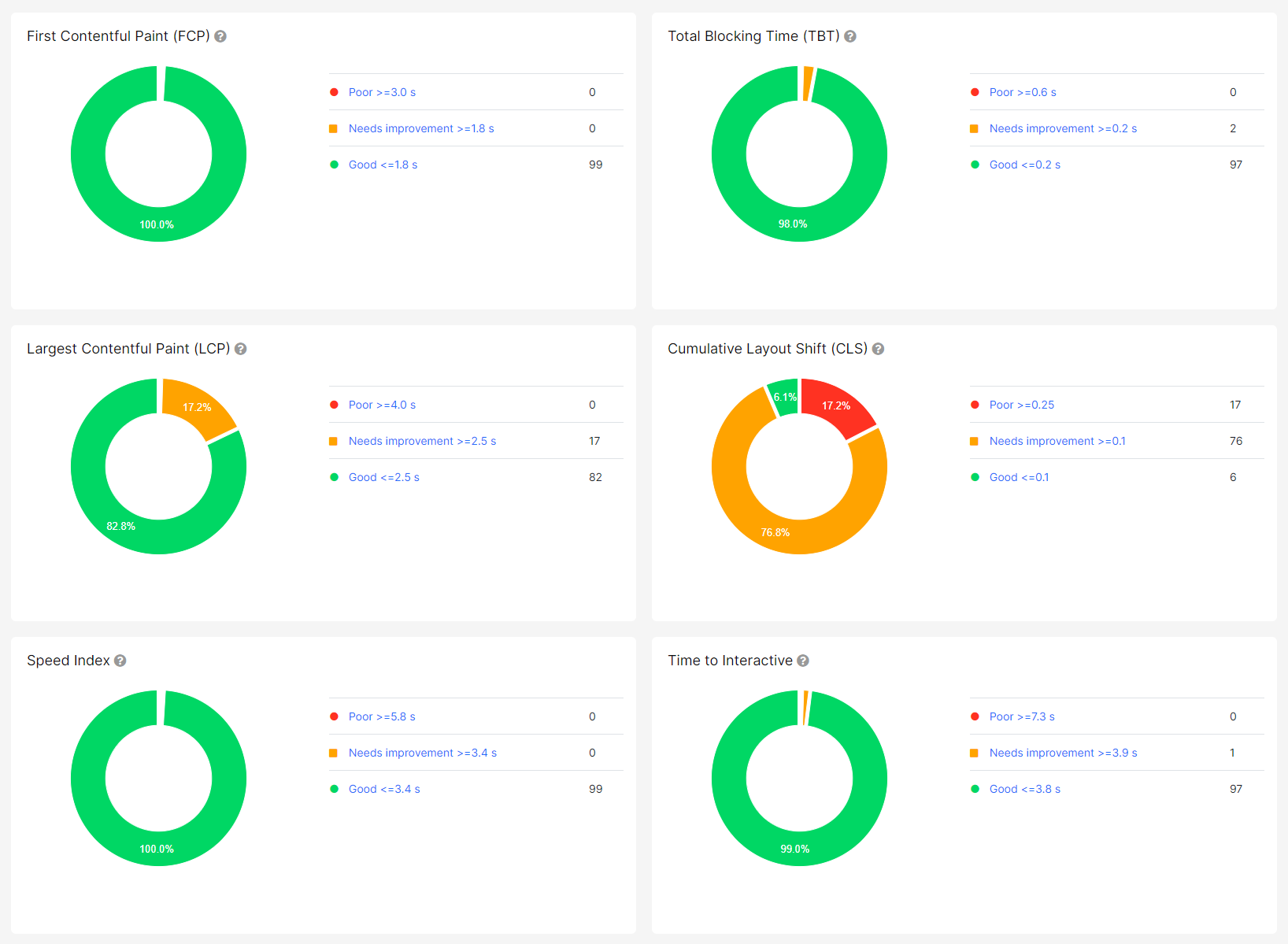 Page Speed Data