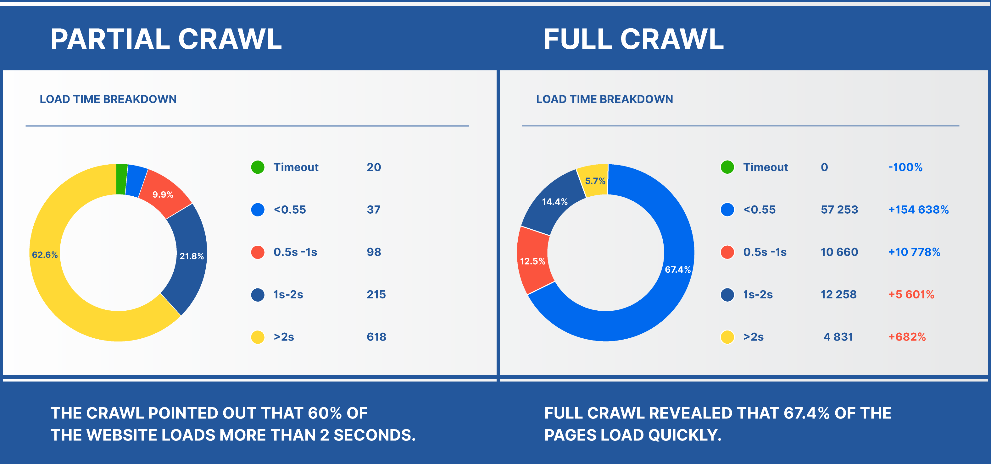 Partial Crawl vs Full Crawl