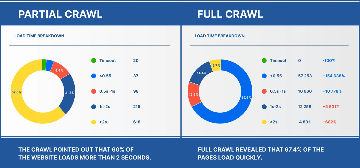 Partial Crawl vs Full Crawl
