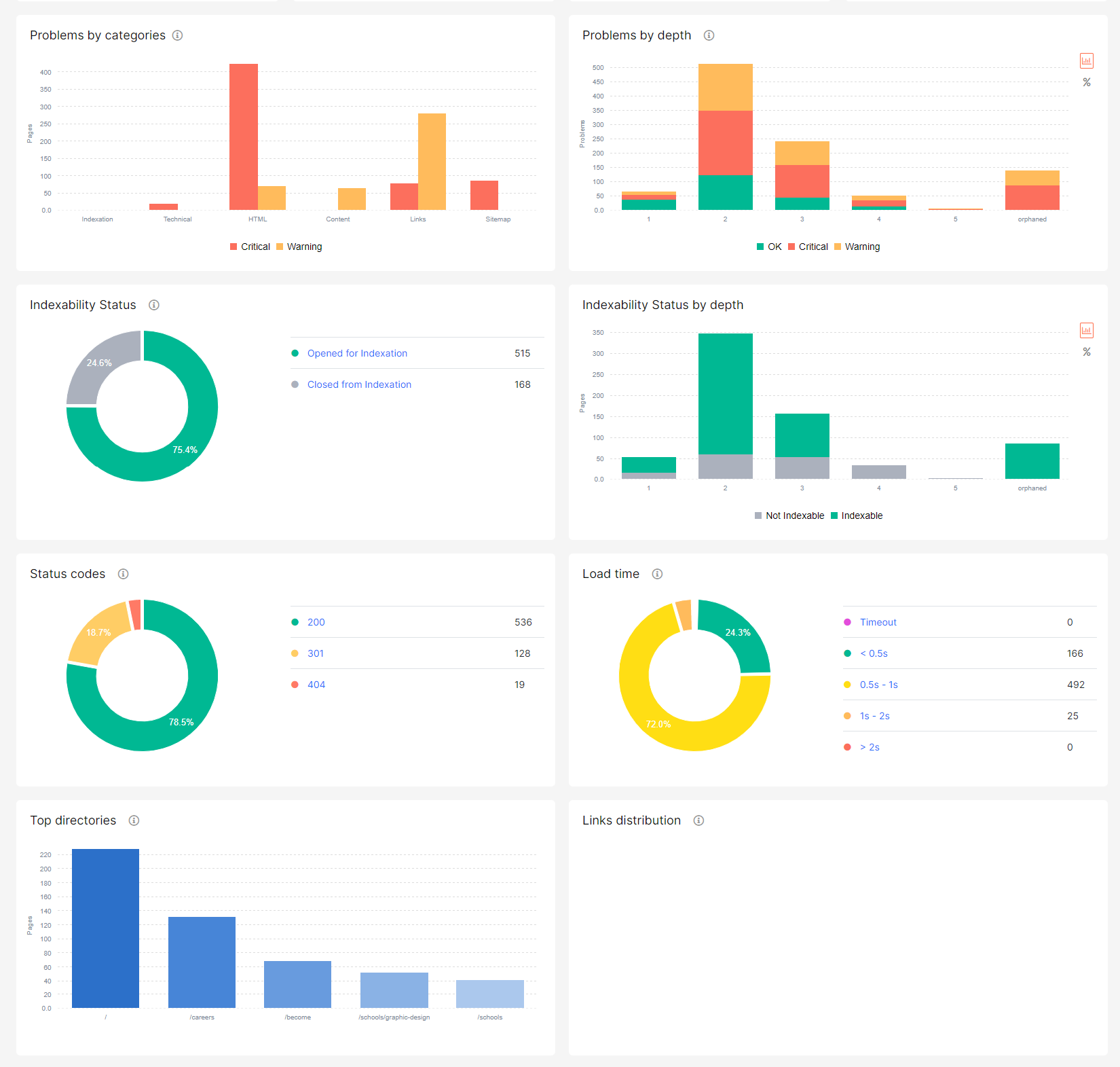 Problem-Centric Dashboard