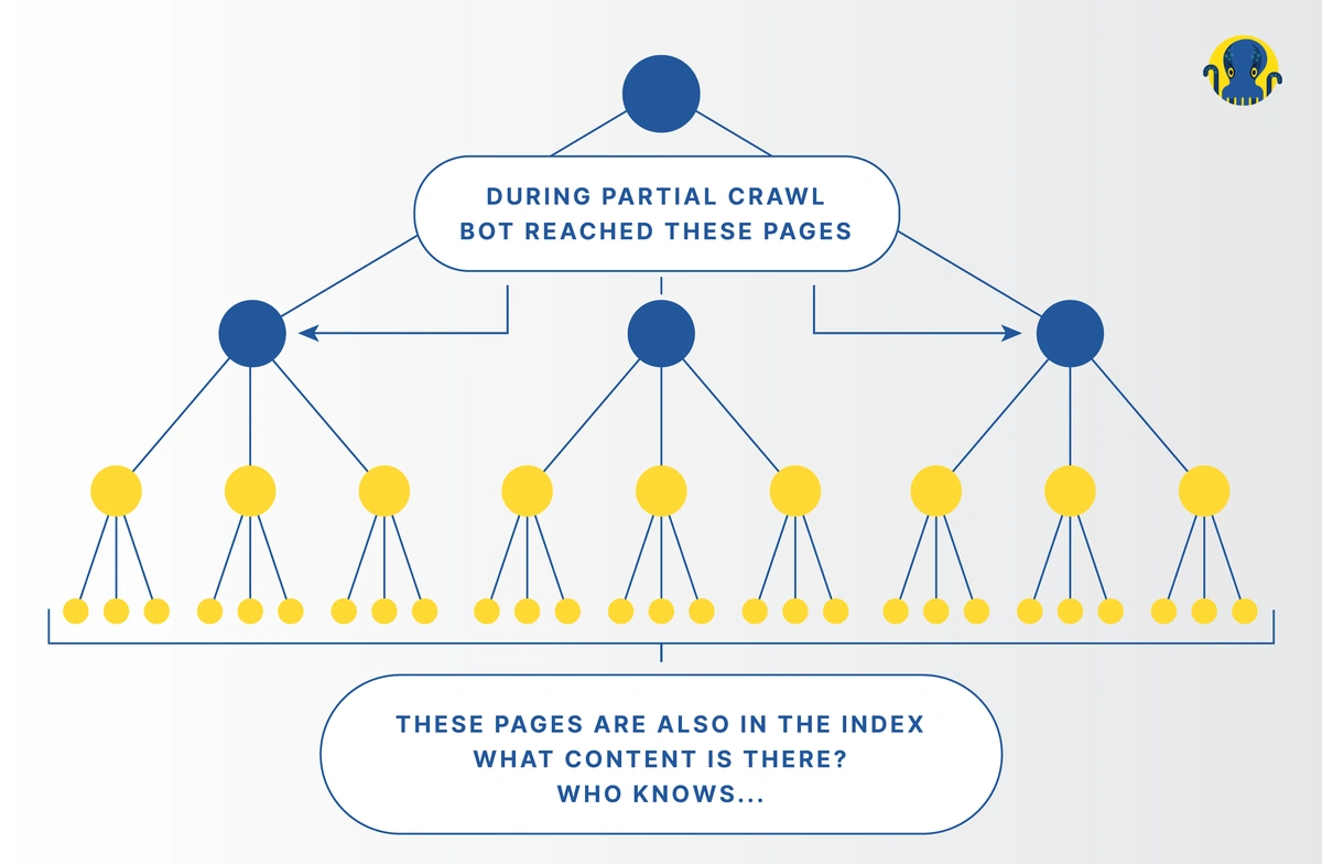 Results of Partial and Comprehensive Crawls