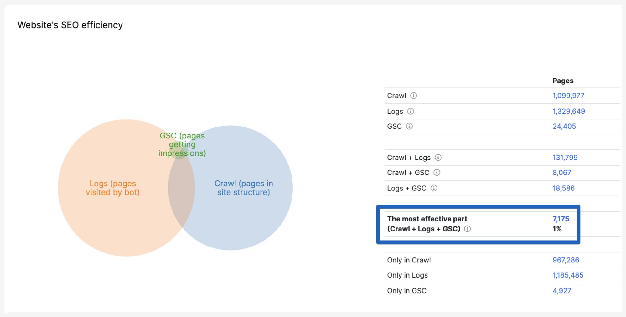 SEO Visibility Loss