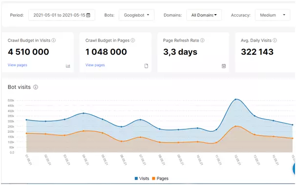 Logs of bot visits to real estate catalogs