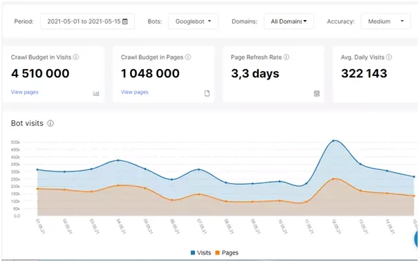 Logs of bot visits to real estate catalogs