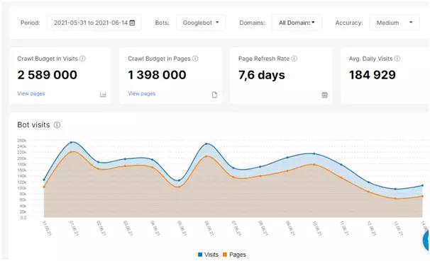 Logs of the bot visiting street pages after the experiment