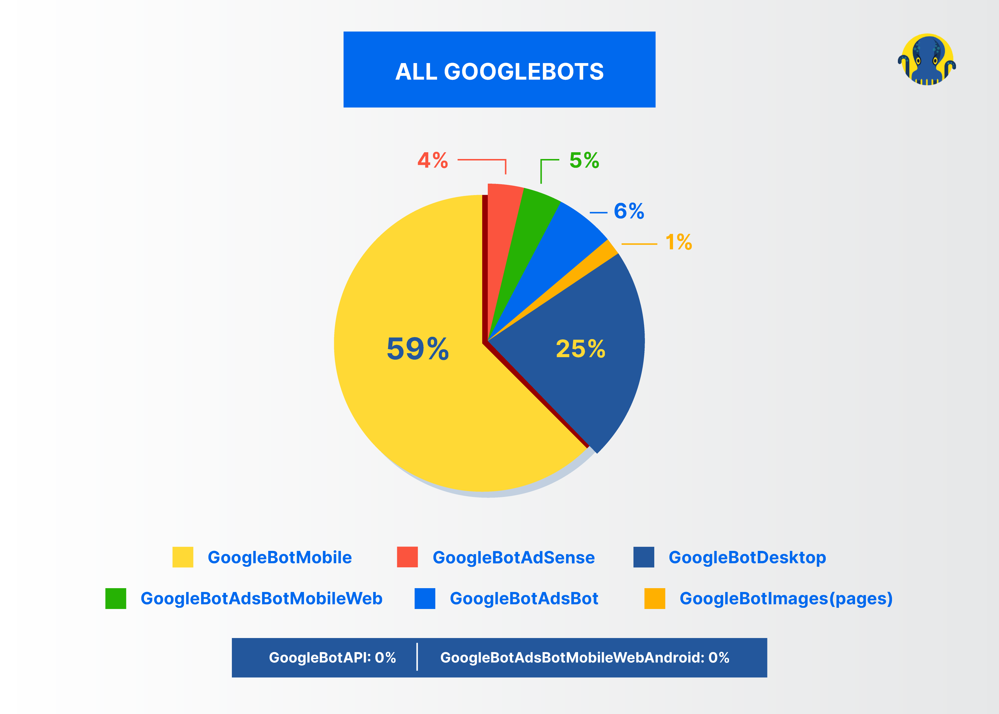 All Googlebots