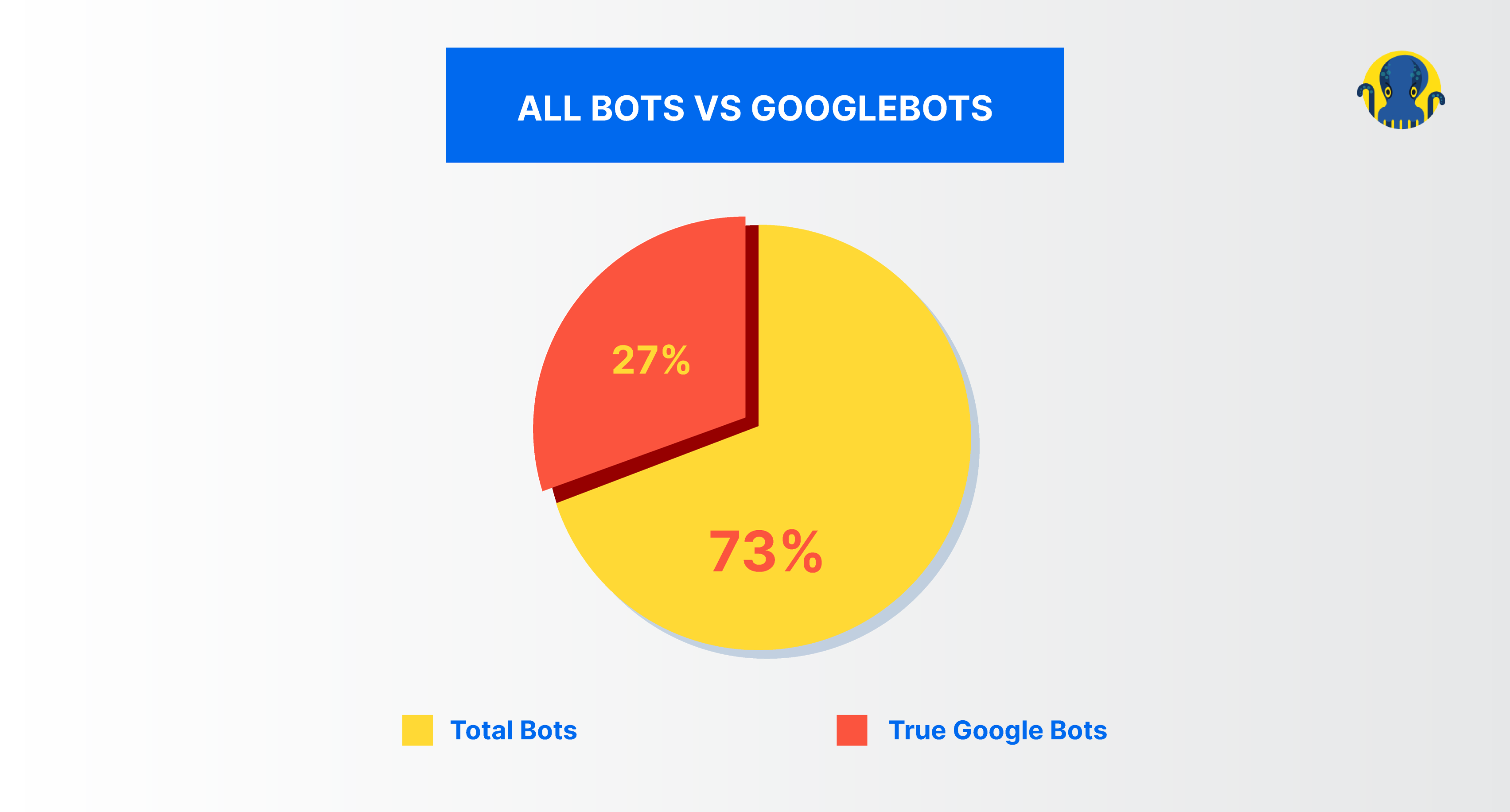 All bots vs googlebots