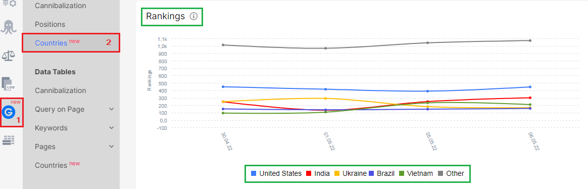 Product Update. GSC by Countries - Rankings