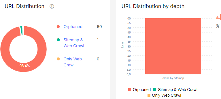 How to check XML Sitemaps with JetOctopus - URL distibution report