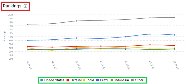 How to analyze website performance by countries in SERP - JetOctopus - Step 4 How to analyze website performance by countries in SERP - JetOctopus - Step 4