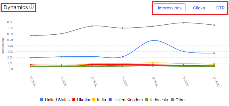 How to analyze website performance by countries in SERP - JetOctopus - Step 5