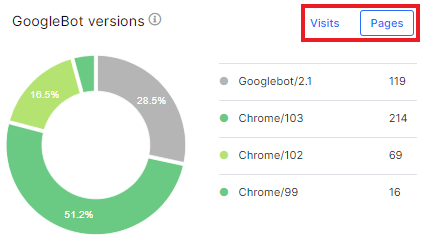 How to analyze what types of GoogleBots are visiting your website and why it matters - JetOctopus - 5